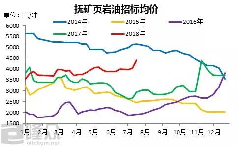 船燃市場價格飆升，創(chuàng)四年來歷史高位