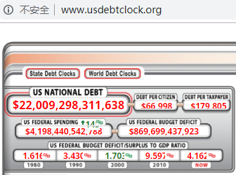 700萬美國(guó)人，汽車貸已逾期超90天！美債正式突破22萬億美元(圖3)