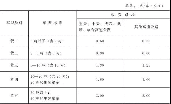 重磅！貨車取消計重收費，明年1月1日起貨車統一按車（軸）型收費！