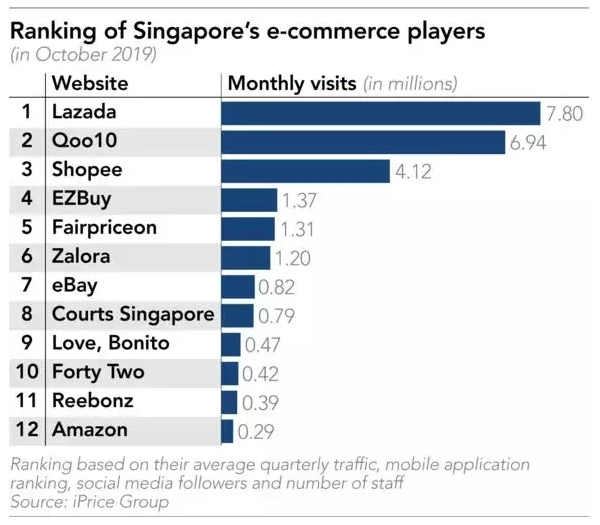 東南亞電商6國戰局:Lazada 4:2 Shopee瓜分殆盡,后來者Wish虎視眈眈