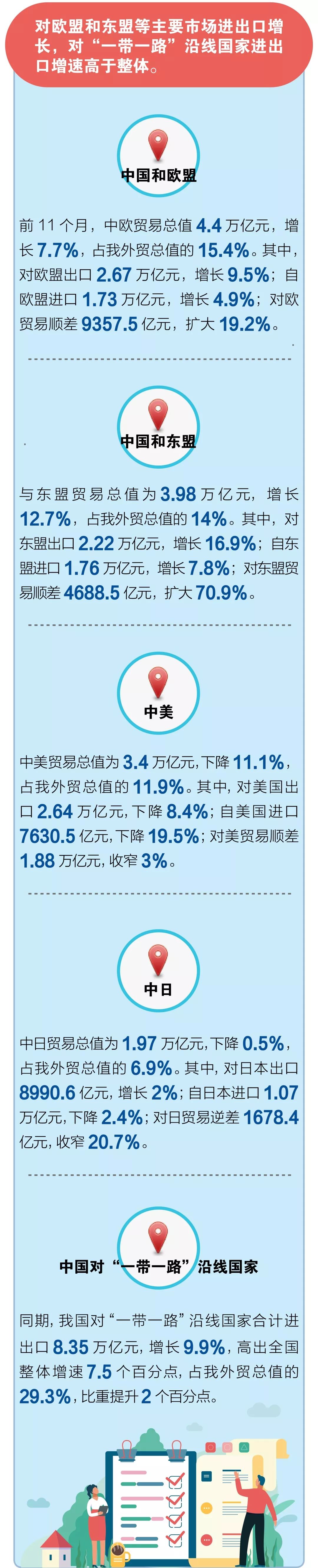 海關發布前11個月外貿數據:出口進口雙雙下降,上個月出口降幅加劇!