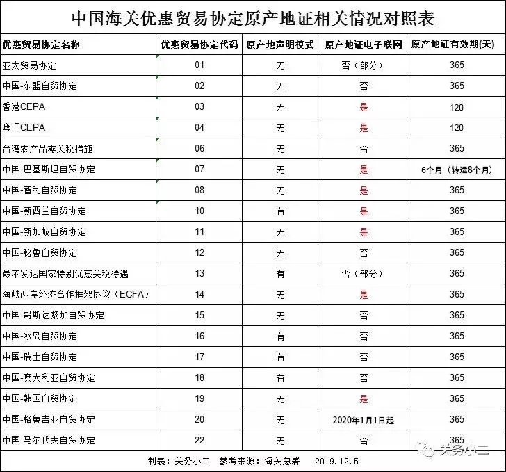 哪些國(guó)家原產(chǎn)地?cái)?shù)據(jù)已聯(lián)網(wǎng)？原產(chǎn)地證后發(fā)補(bǔ)發(fā)有何要求？