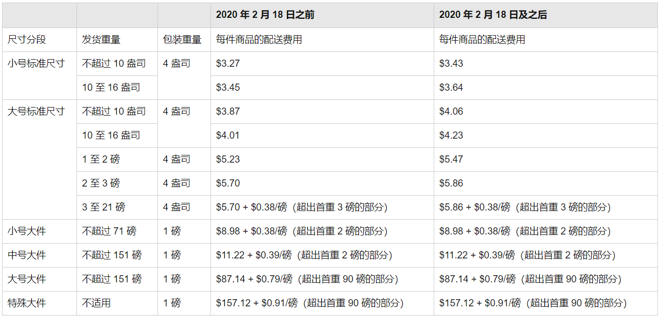 亞馬遜:2月18日起上調(diào)配送費(fèi)及2020年物流費(fèi)用變更(圖3)