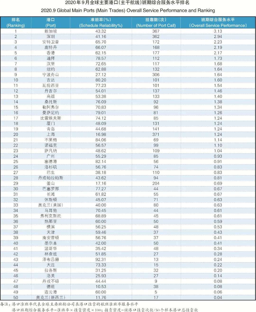 9月準班率丨物流擁堵貨柜滯留 準班情況繼續回落(圖5)